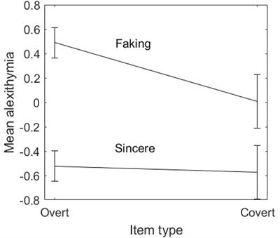 Using Overt and Covert Items in Self-Report Personality Tests: Susceptibility to Faking and Identifiability of Possible Fakers